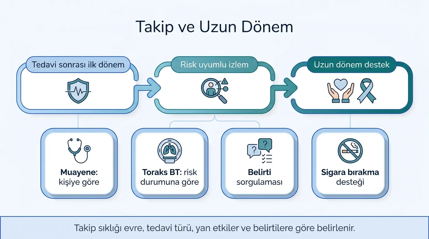 Akciğer kanseri tedavi sonrası takip takvimi