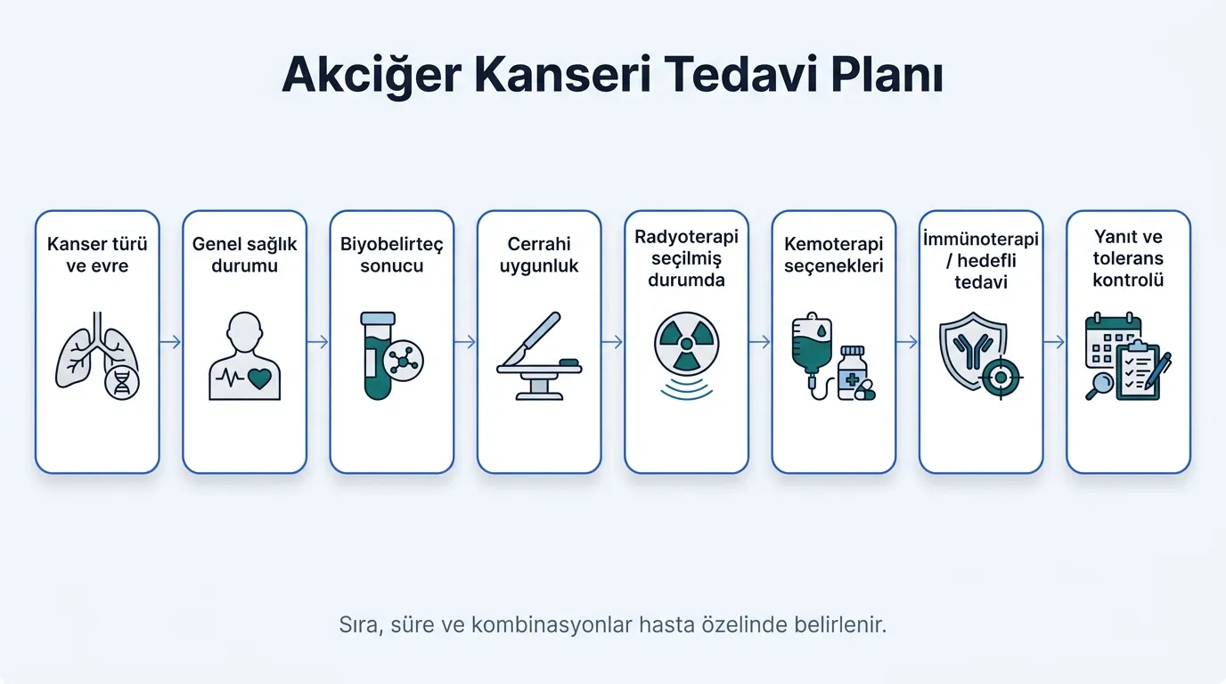 Akciğer kanseri tedavi akış diyagramı