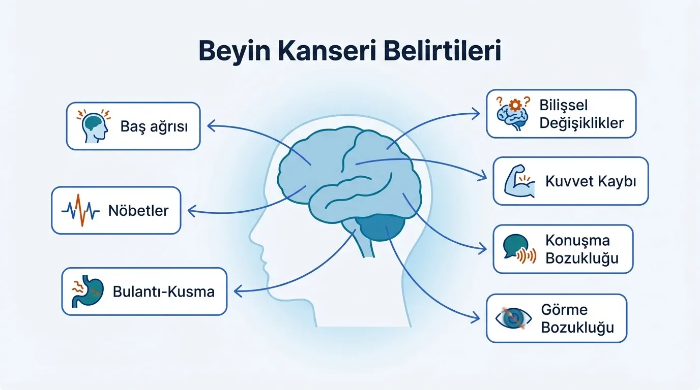 Beyin kanseri belirtileri infografik