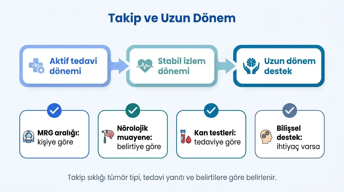 Beyin kanseri takip takvimi zaman çizelgesi