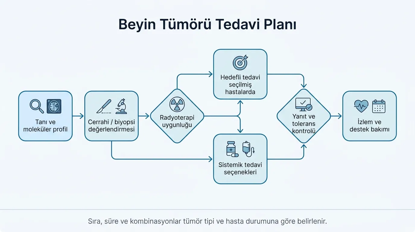 Beyin kanseri tedavi yol haritası akış diyagramı