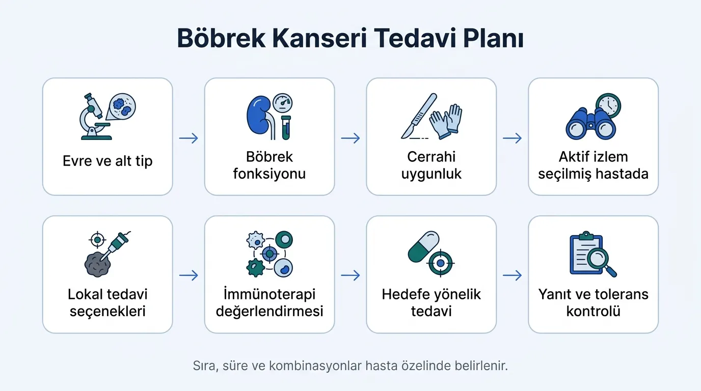 Böbrek kanseri tedavi akış diyagramı