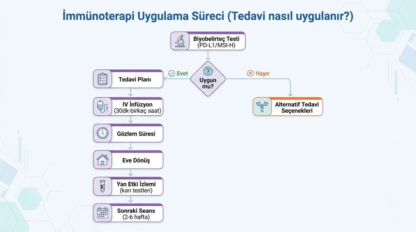 İmmünoterapi uygulama süreci akış diyagramı