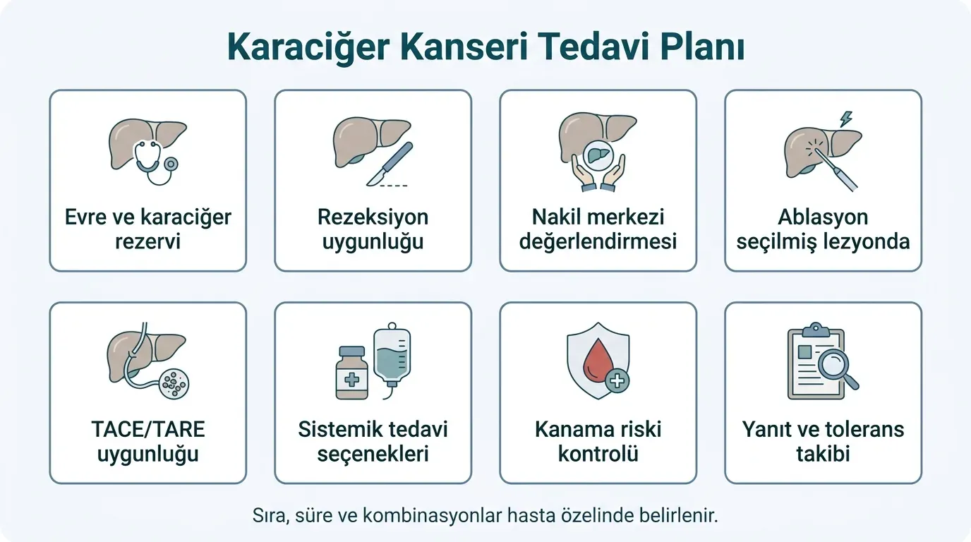 Karaciğer kanseri tedavi akış diyagramı