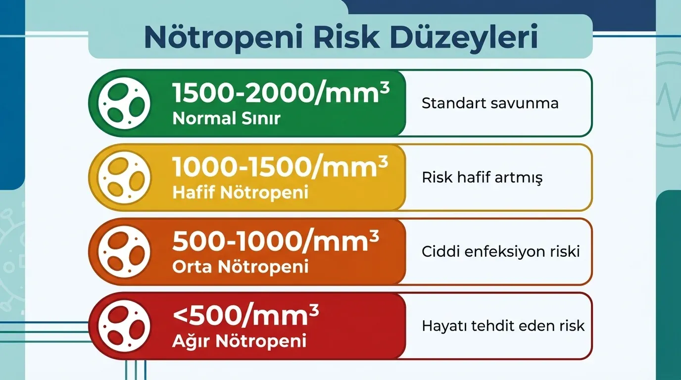 Nötropeni risk düzeyleri: nötrofil sayısına göre enfeksiyon riski tablosu