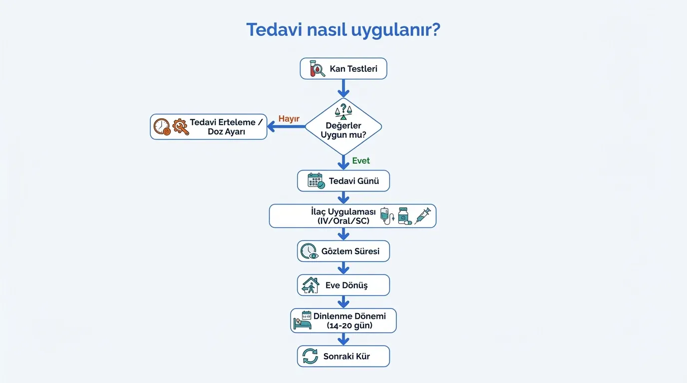 Kemoterapi uygulama süreci akış diyagramı