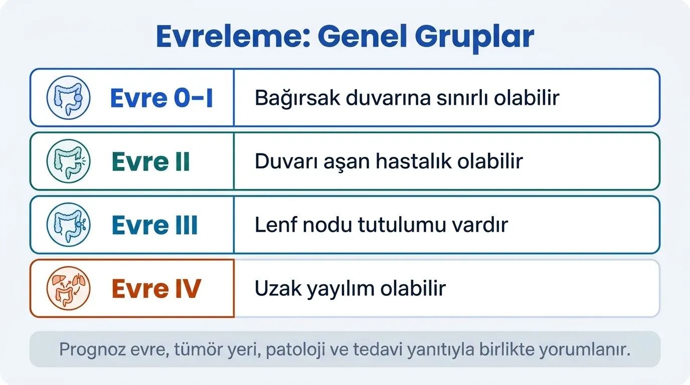 Kolorektal kanser evreleme karşılaştırma tablosu