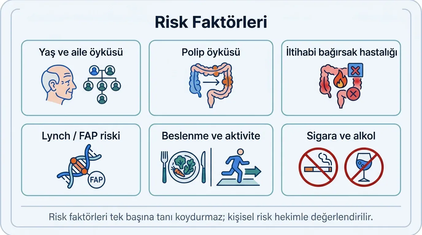 Kolorektal kanser risk faktörleri ikon seti
