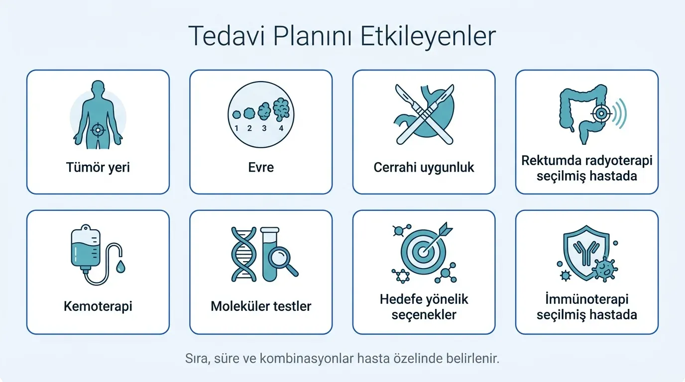 Kolorektal kanser tedavi seçenekleri akış diyagramı