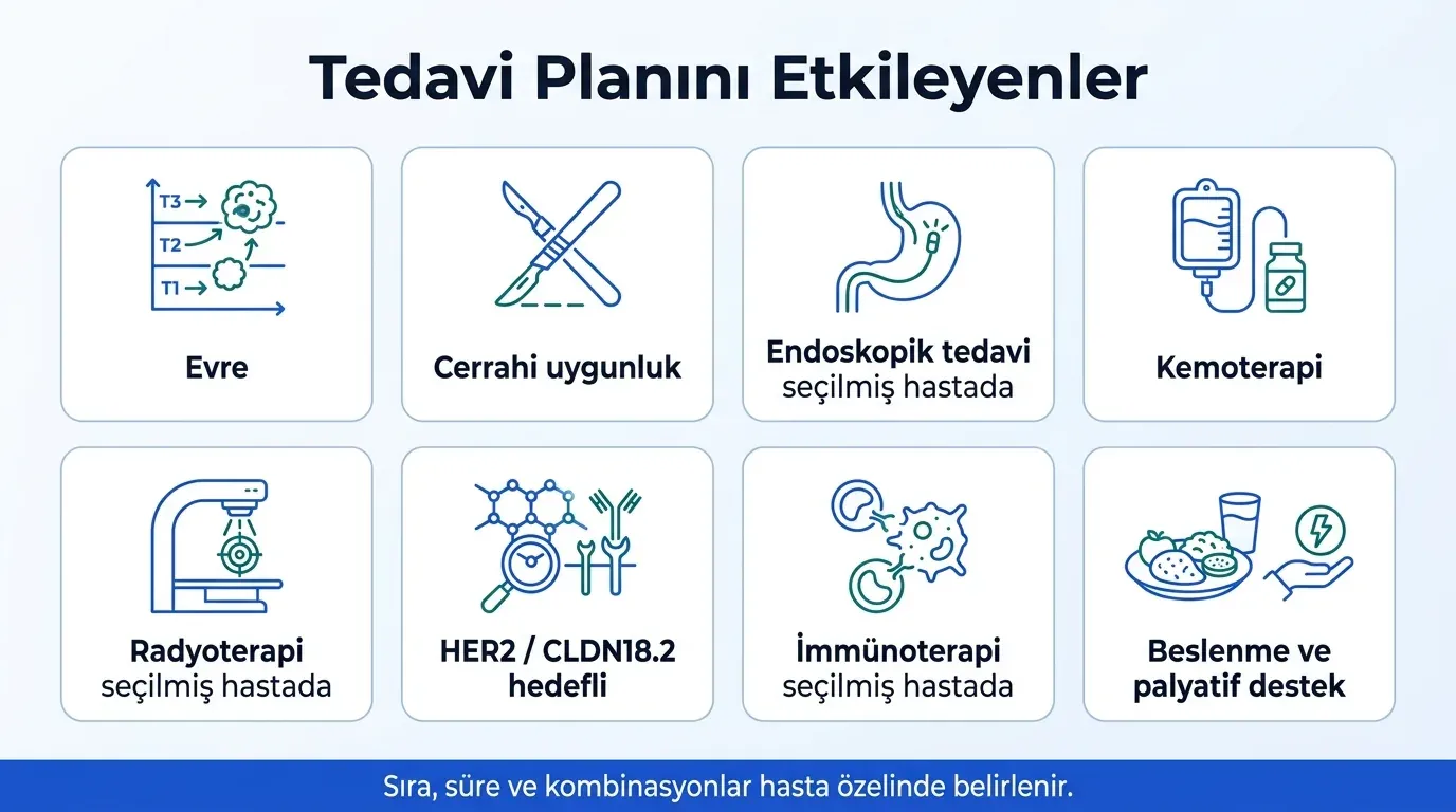Mide kanseri tedavi akış diyagramı