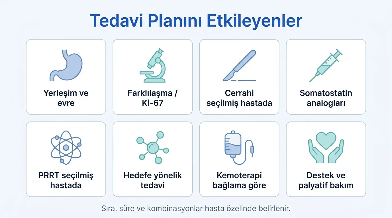 Nöroendokrin tümör tedavi akış diyagramı