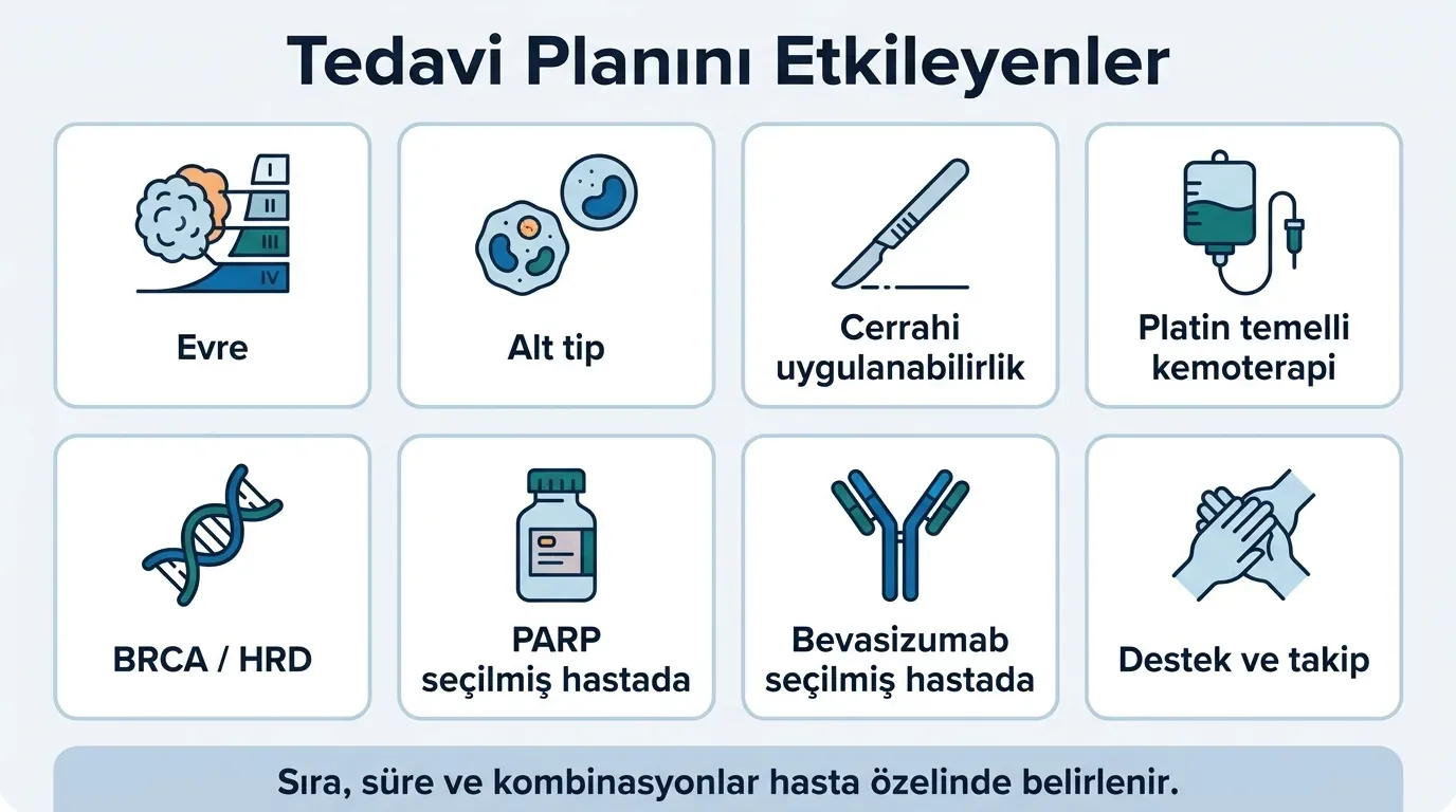 Over kanseri tedavi seçenekleri akış diyagramı