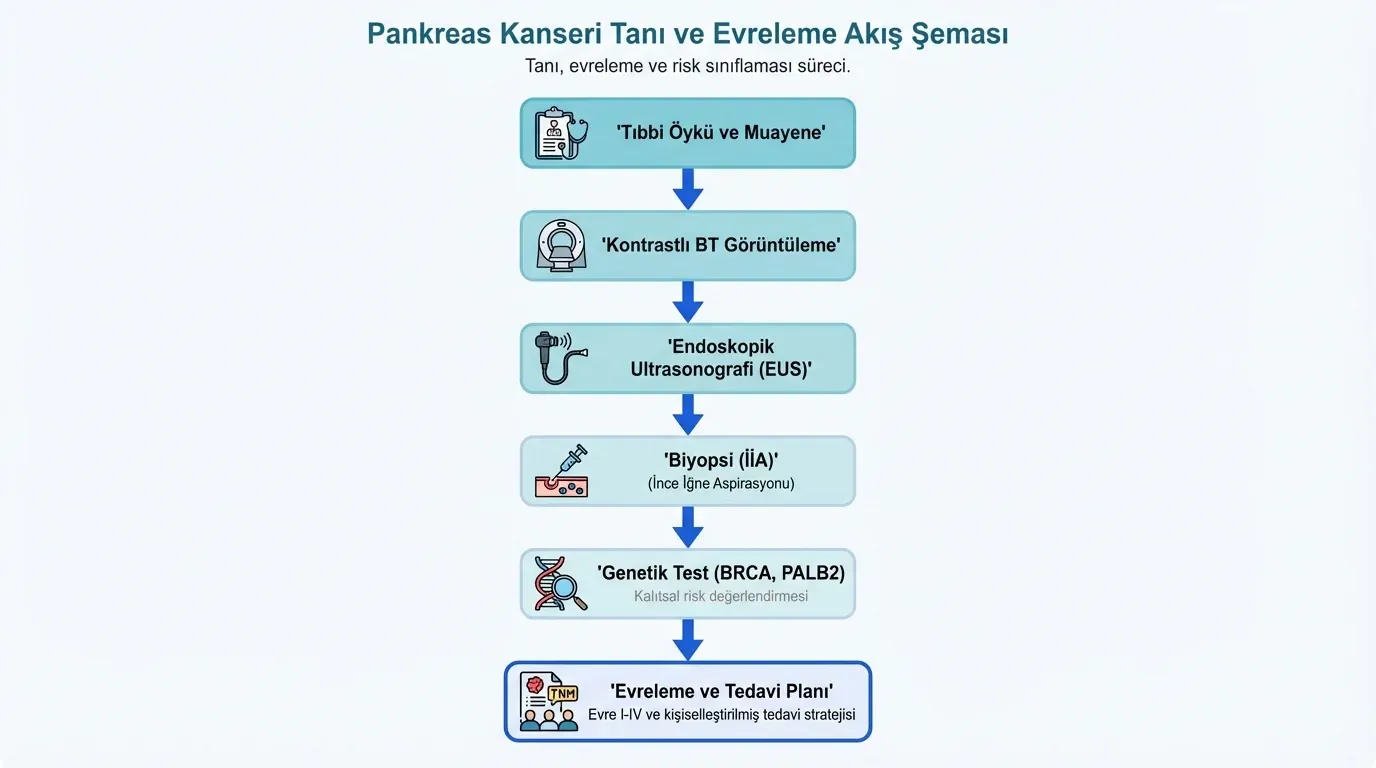 Pankreas kanseri tanı süreci akış diyagramı