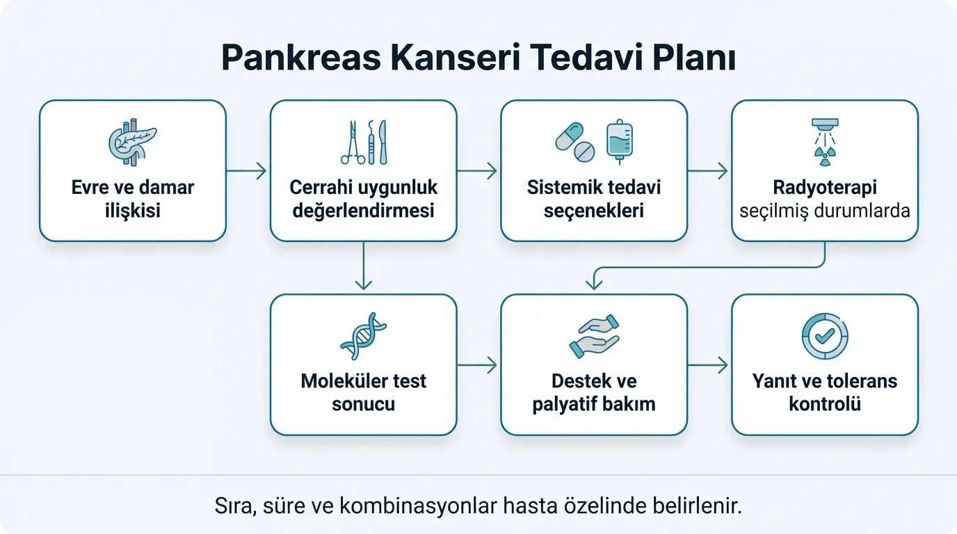 Pankreas kanseri tedavi yol haritası akış diyagramı