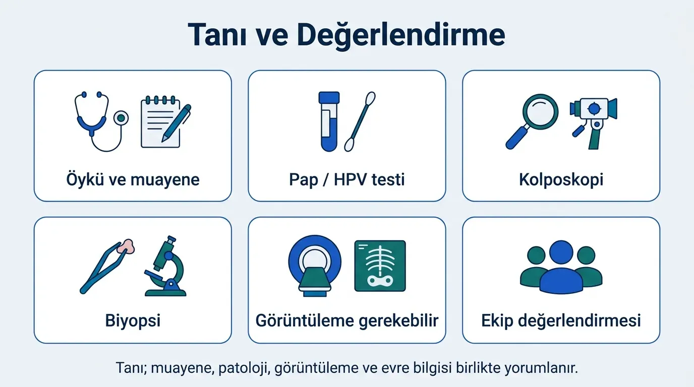 Serviks kanseri tanı süreci akış diyagramı
